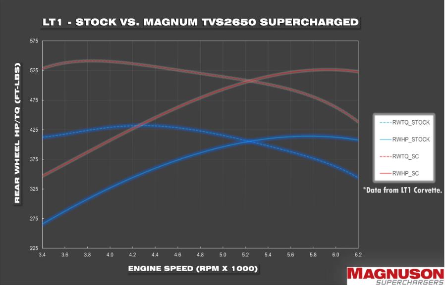 Magnuson TVS2650R Magnum Supercharger System, 2016-2024 LT1 Camaro