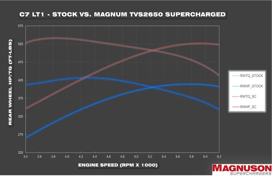 Magnuson TVS2650R Magnum Supercharger System, 2014-2019 LT1 Corvette