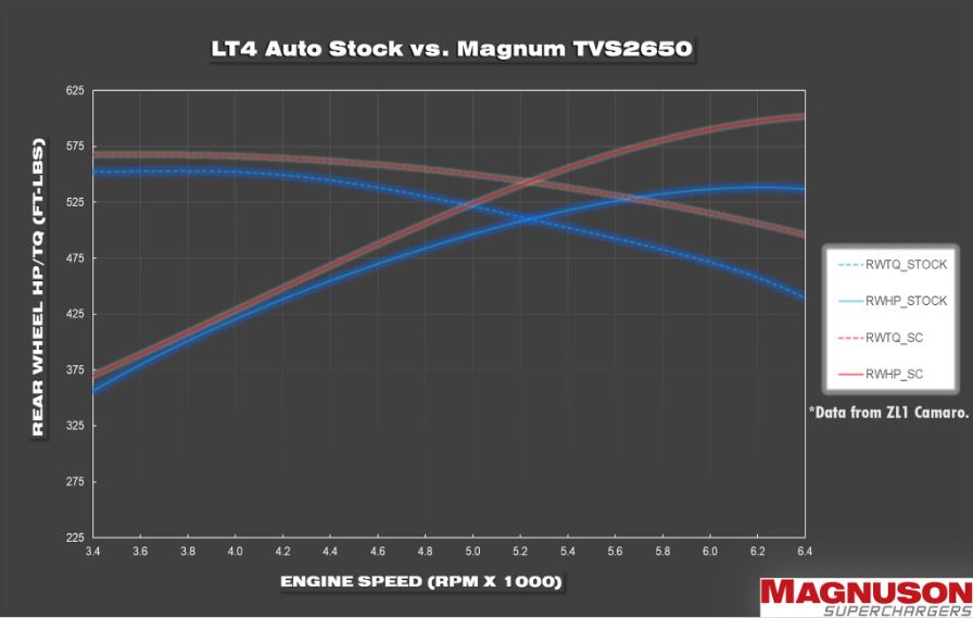 Magnuson TVS2650R Magnum Supercharger System, 2015-2019 LT4 Z06