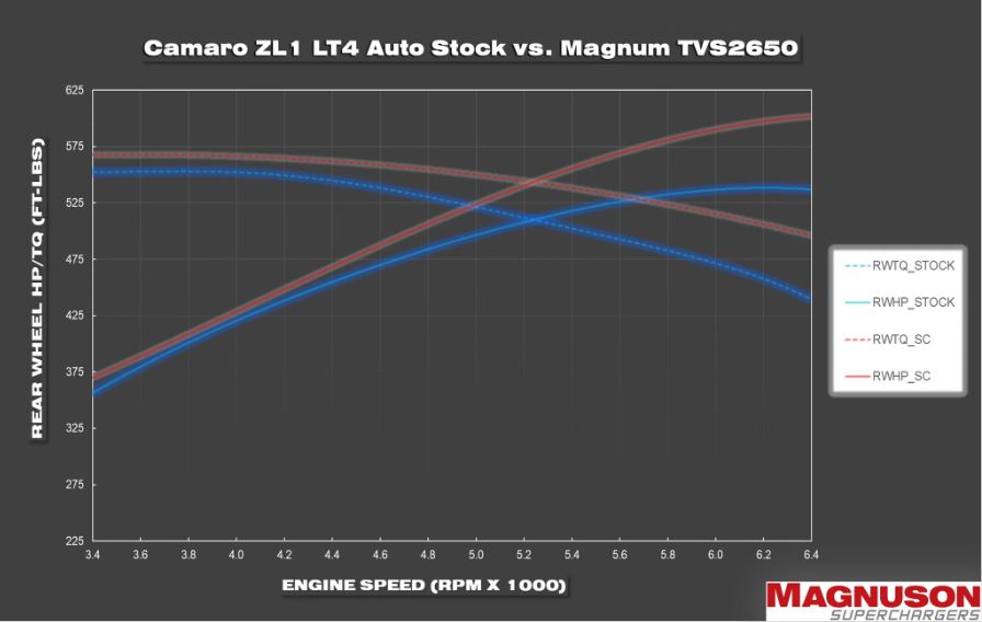 Magnuson TVS2650R Magnum Supercharger System, 2016-2024 ZL1 & CTSV