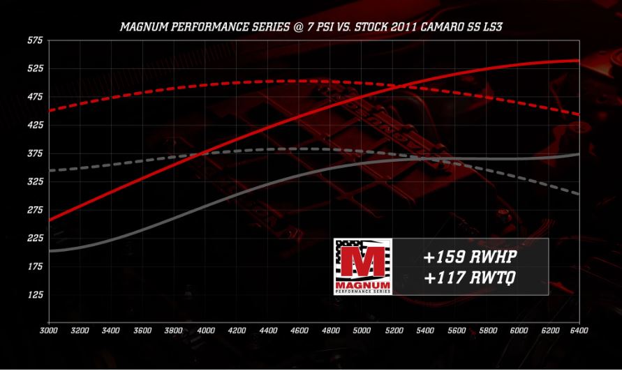 Magnuson TVS2650 Magnum Supercharger System, 5th Camaro LS3 & L99