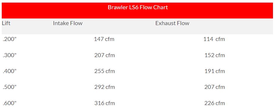 TSP "Brawler" Cylinder Heads, LS1/LS2/LS3/L99/LSA Applications