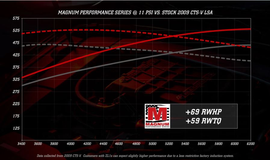 Magnuson TVS2650 Magnum Supercharger System, LSA ZL1 & CTSV