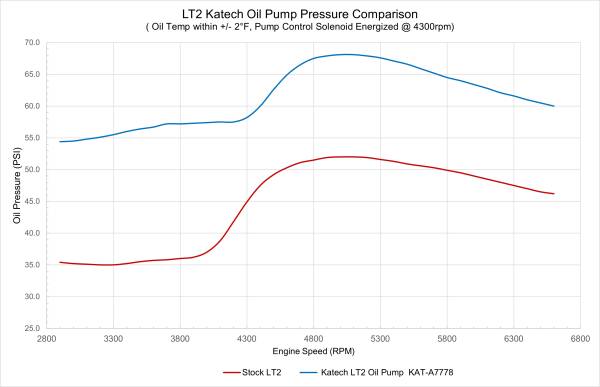 Katech LT2 High Capacity Pressure Dry Sump Oil Pump