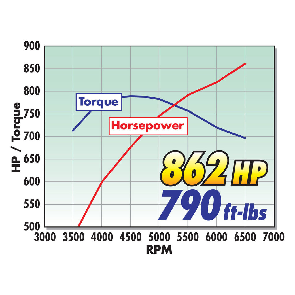 Edelbrock R2650 Stage-3 Supercharger System, 2014-19 LT1 Stingray